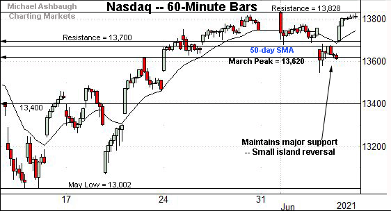 Nasdaq Composite hourly chart, by Michael Ashbaugh, Charting Markets on Substack.com, formerly The Technical Indicator.