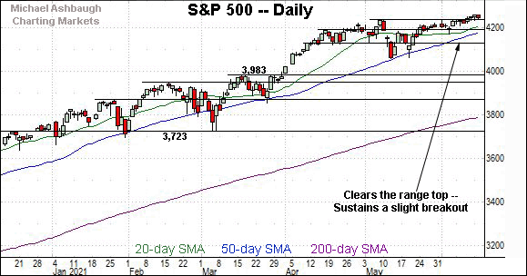 S&P 500 daily chart, by Michael Ashbaugh, Charting Markets on Substack.com, formerly The Technical Indicator on MarketWatch.