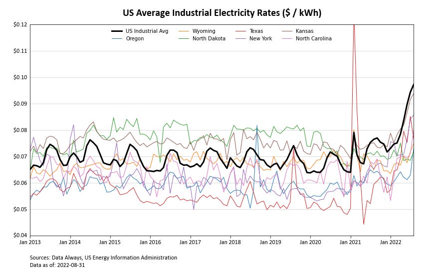 A chart showing the rapid surge in US electricity prices in 2022.