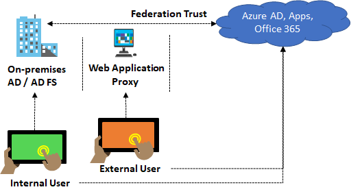 Diagram showing an internal user going to on-premises AD and Azure. External users are using the web application proxy.