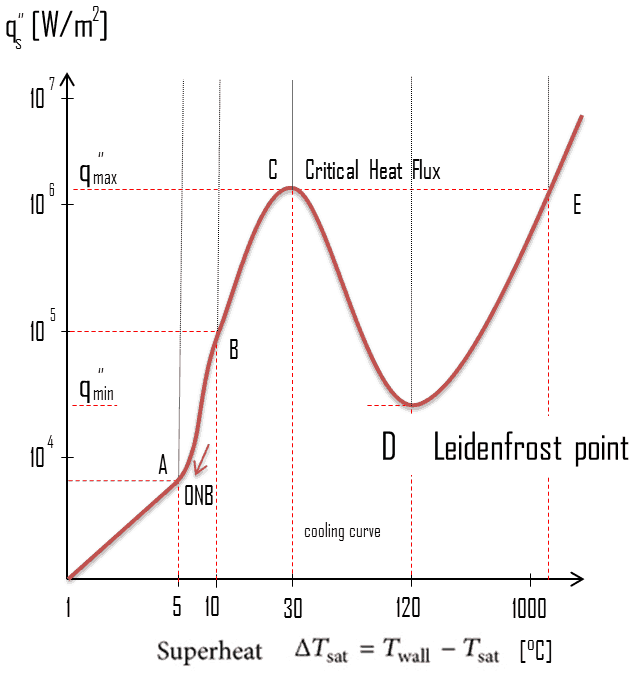 Leidenfrost Effect - Leidenfrost Point | Definition | nuclear-power.com