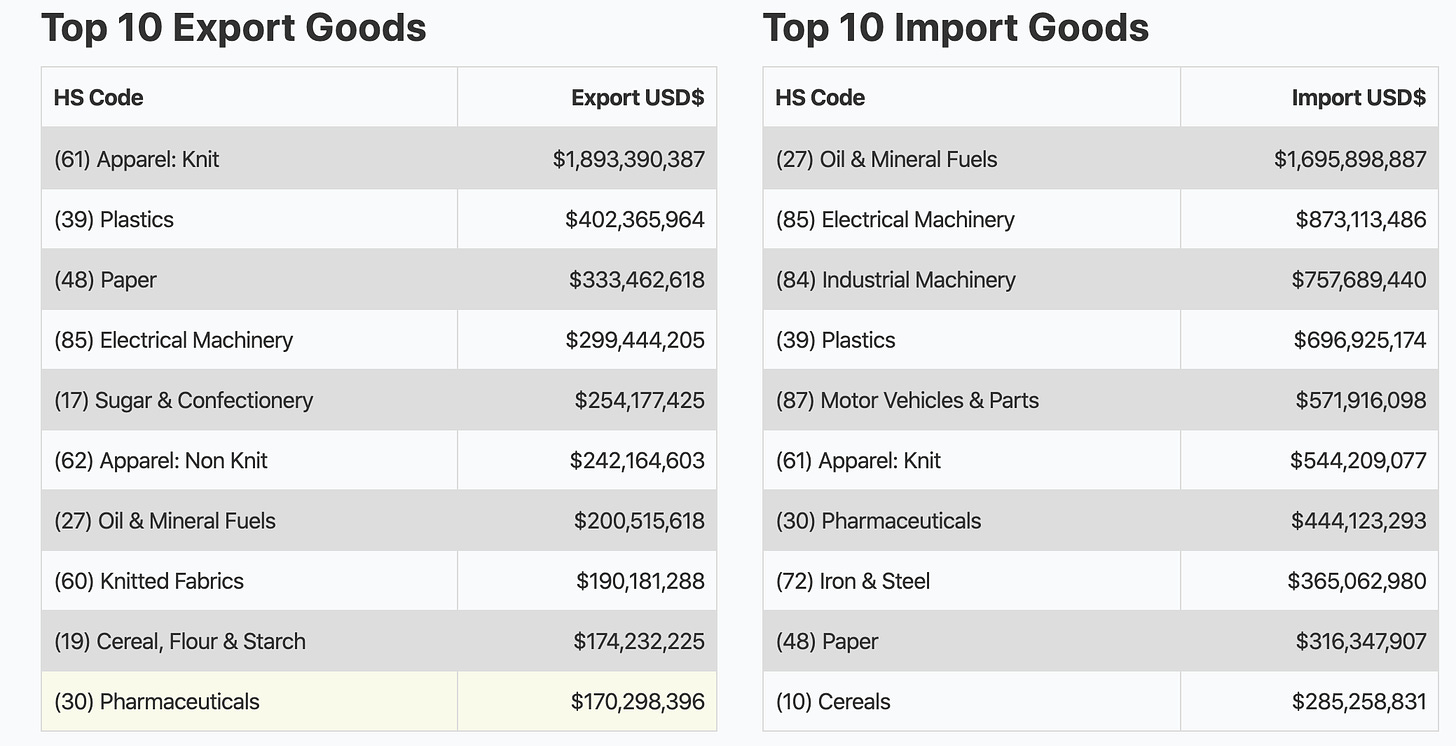 El Salvador - Top Imported and Exported Products