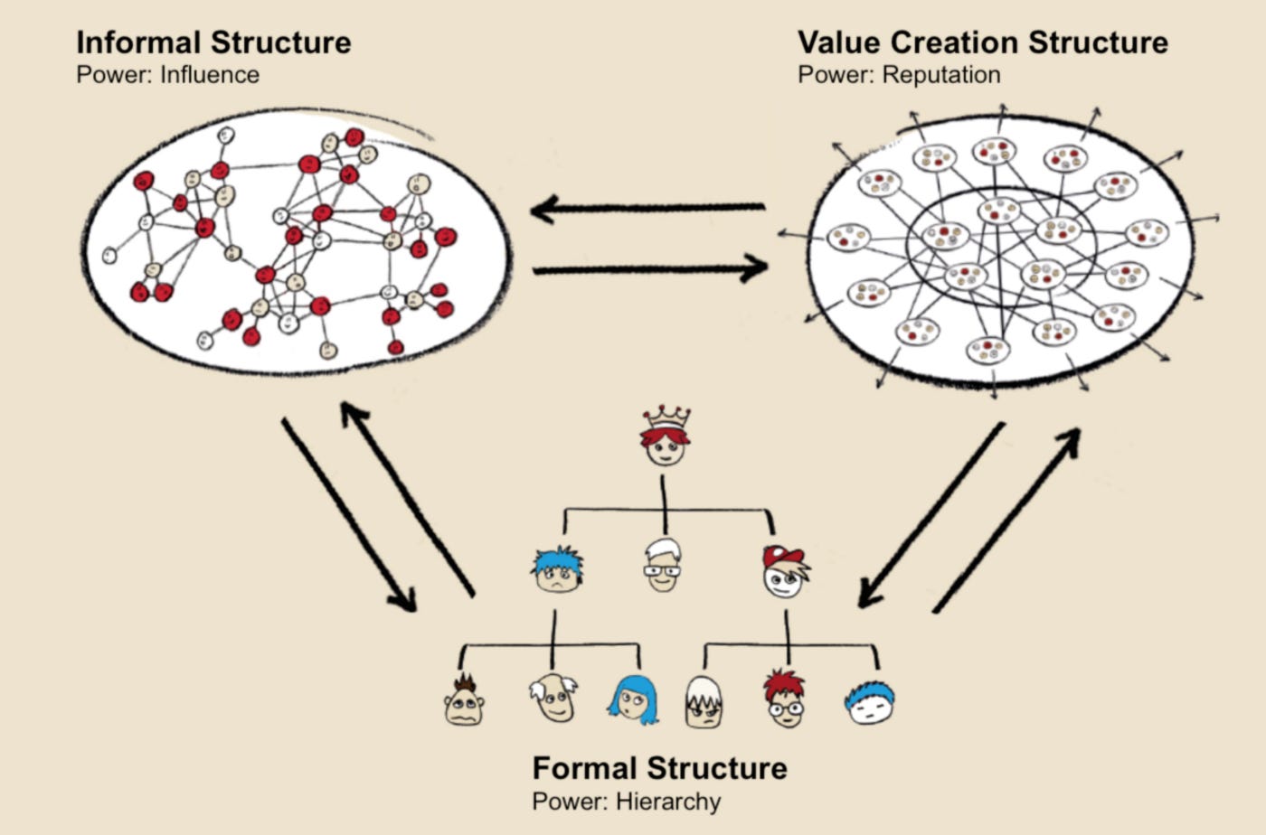 Formal Structure, Informal Structure, Value Creation Structure