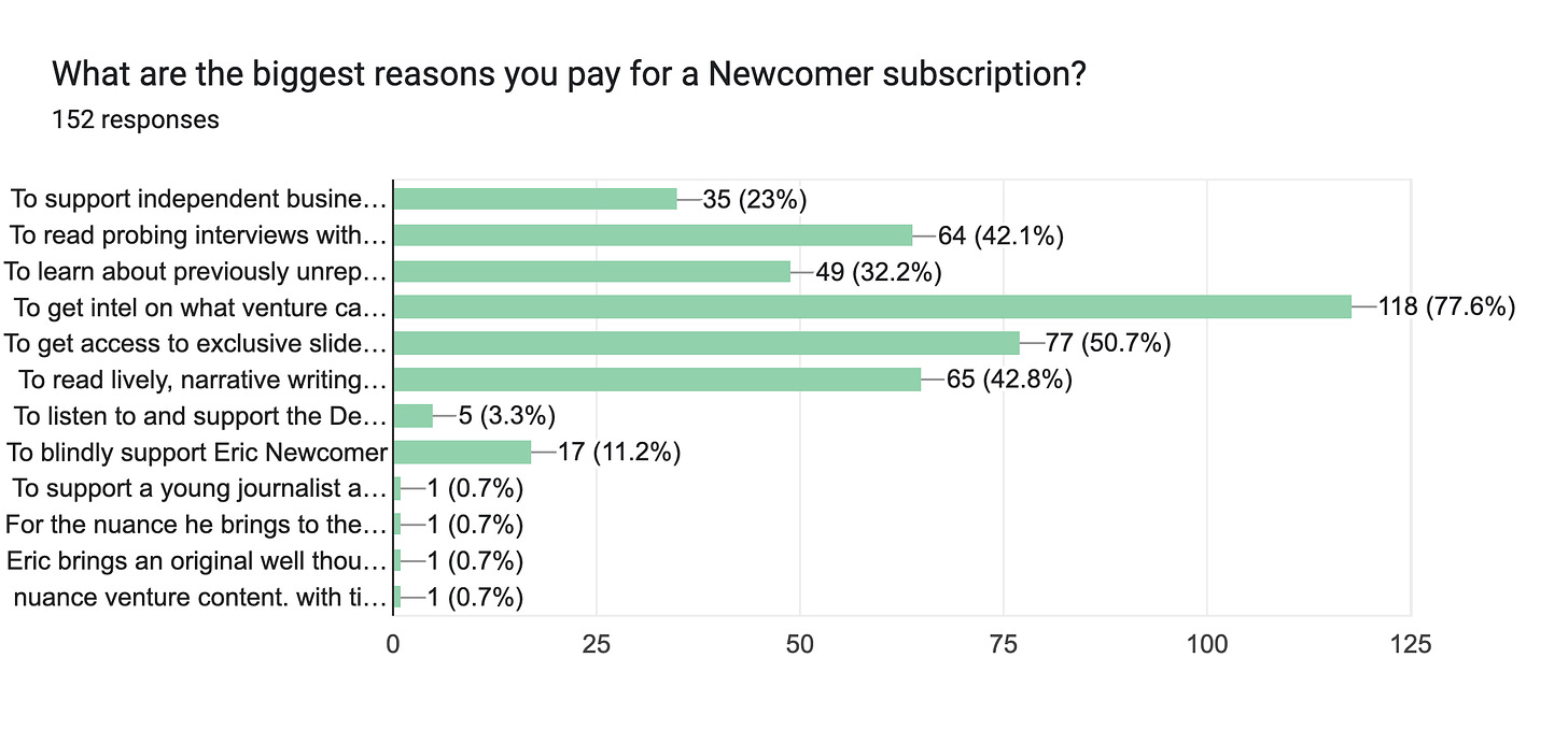 Forms response chart. Question title: What are the biggest reasons you pay for a Newcomer subscription?. Number of responses: 152 responses.