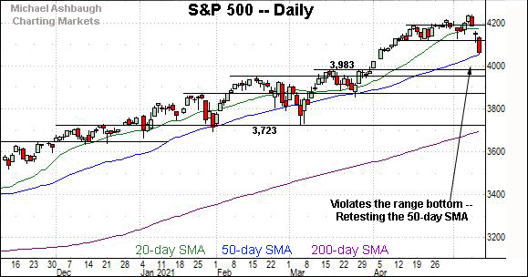 S&P 500 violates support by Michael Ashbaugh of Charting Markets, formerly MarketWatch. 