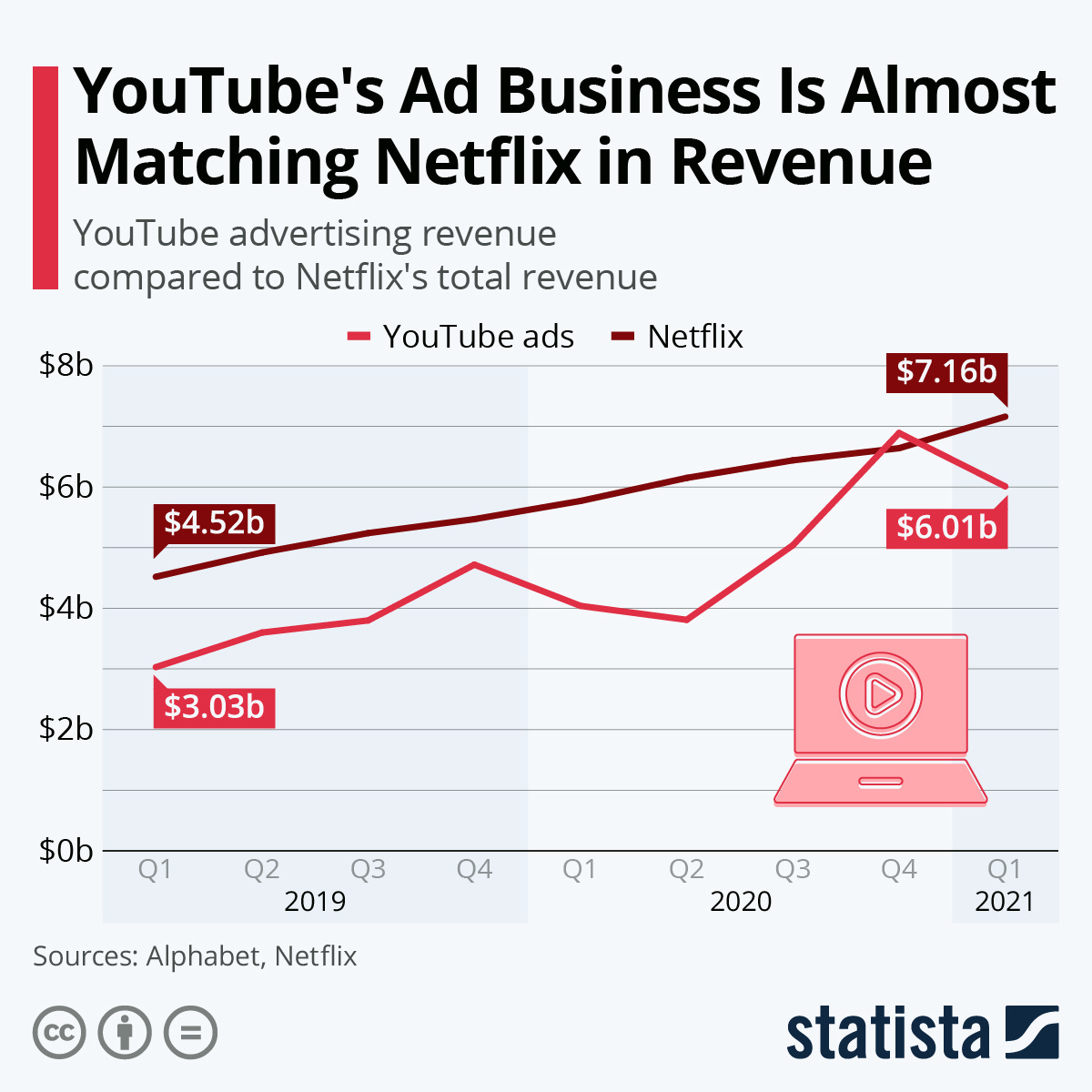 Chart: YouTube&#39;s Ad Business Is Almost Matching Netflix in Revenue |  Statista