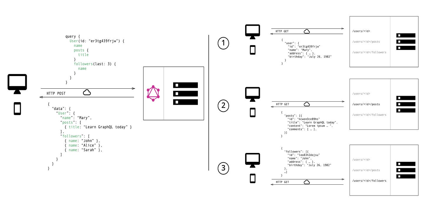 GraphQL at work