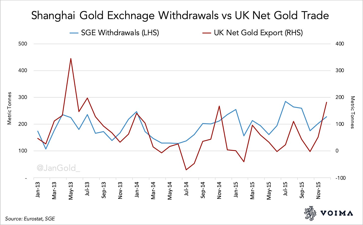 Shanghai Gold Exchnage Withdrawals vs UK Net Gold Trade (2)