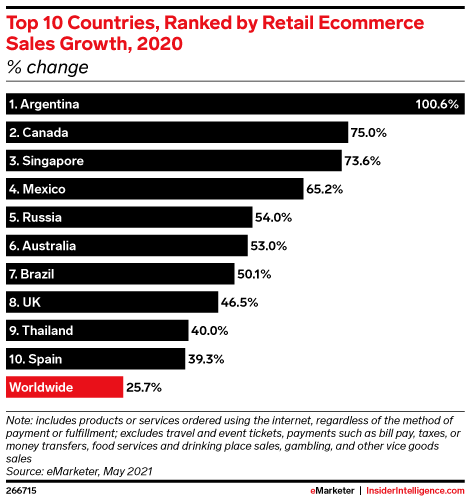 Top 10 Countries, Ranked by Retail Ecommerce Sales Growth, 2020 (% change)