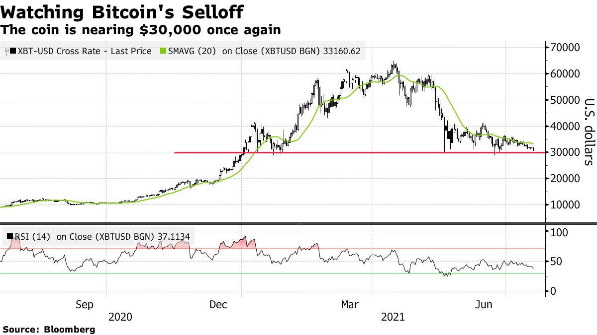 The coin is nearing $30,000 once again