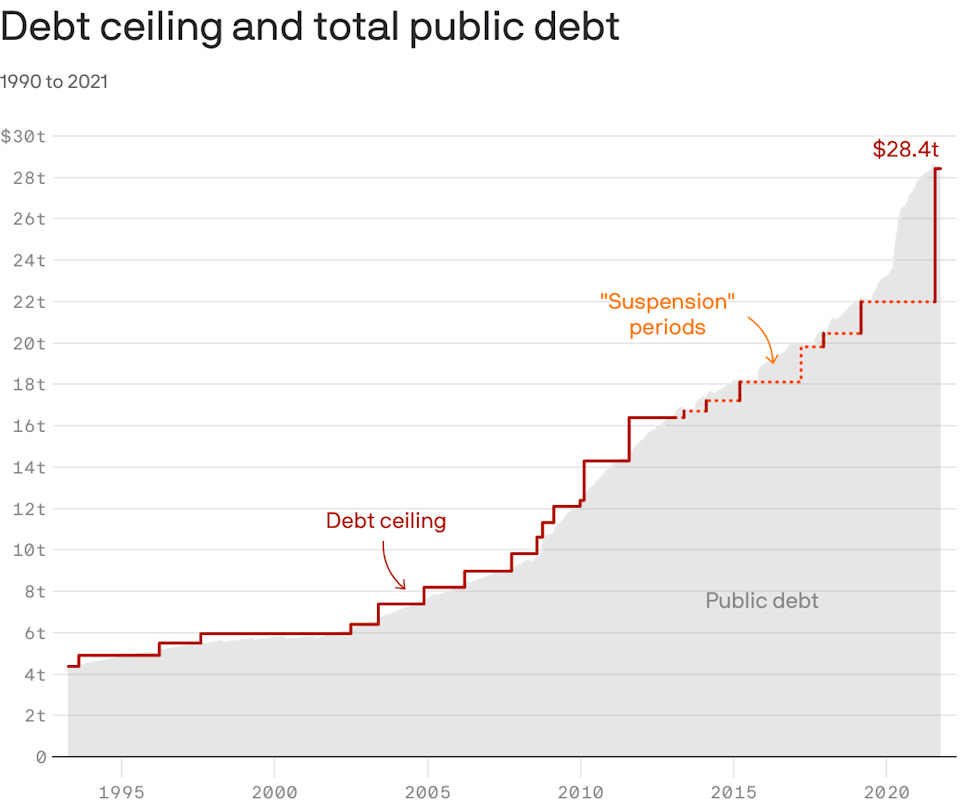 How the debt ceiling got to $28.4 trillion