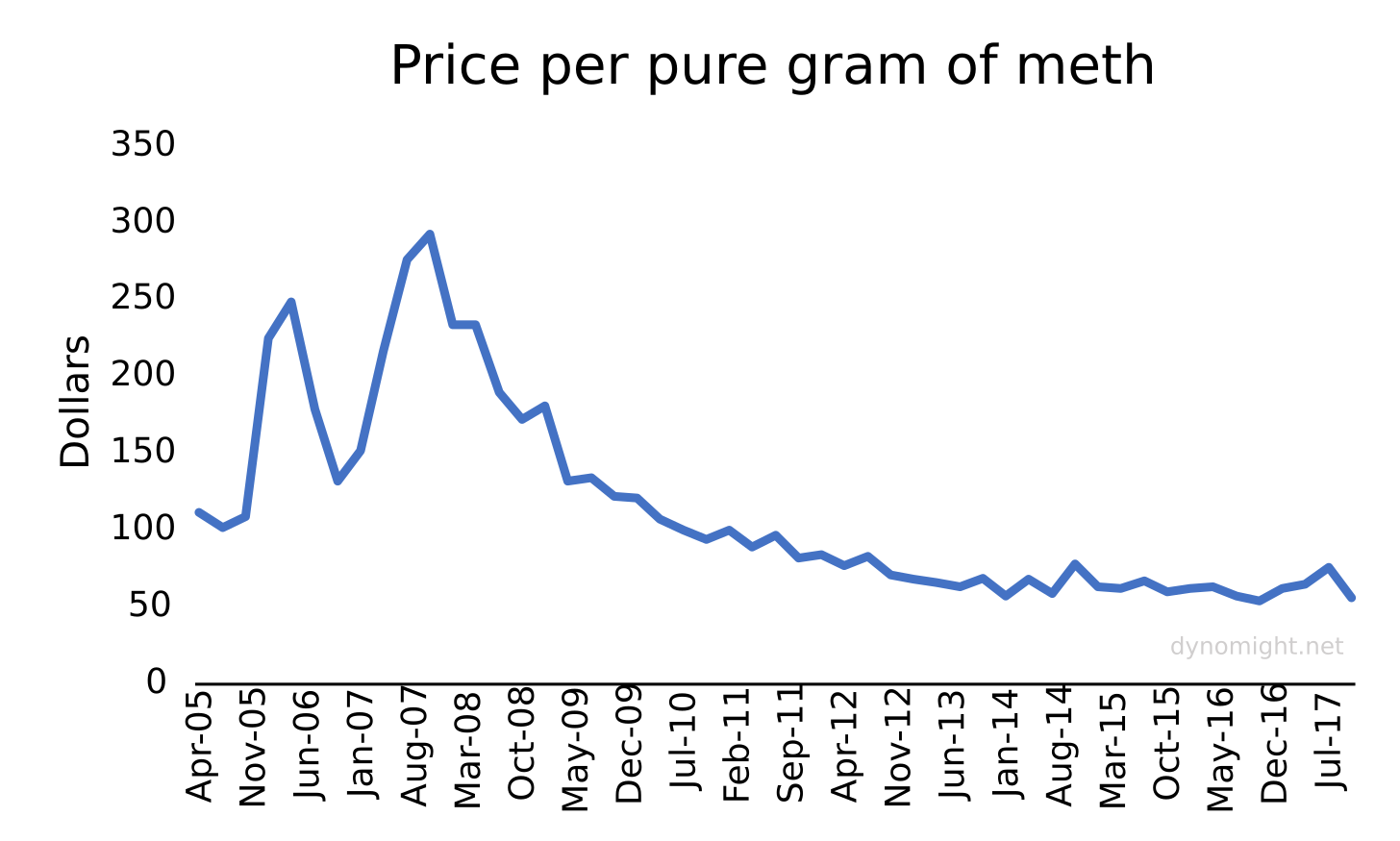 price of meth over time