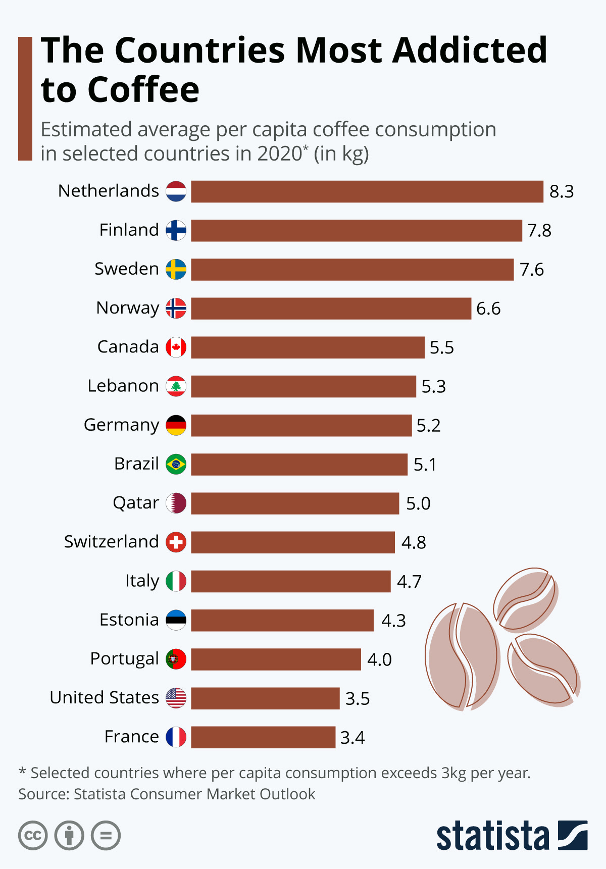Infographic: The Countries Most Addicted to Coffee | Statista