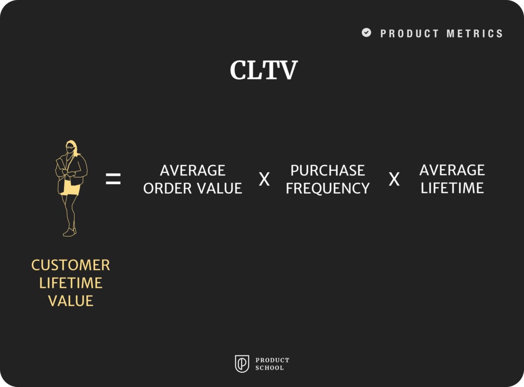 graphic visualizing CLTV