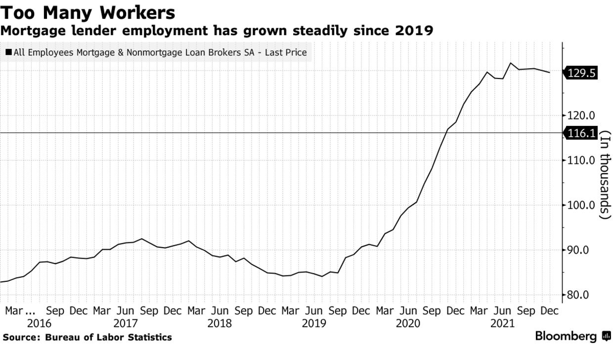 Mortgage lender employment has grown steadily since 2019