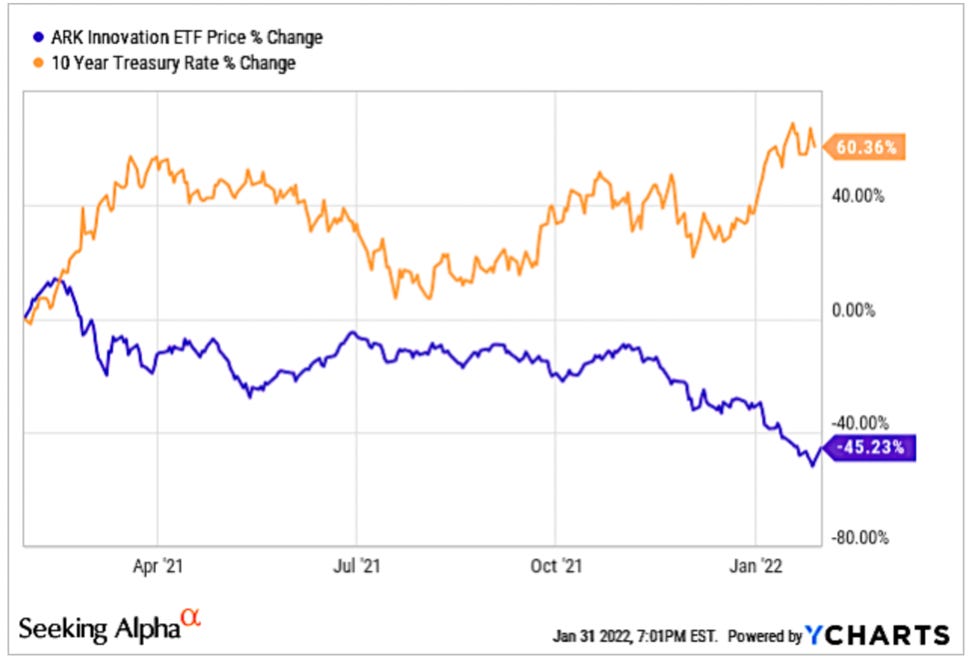 ARKK is inversely correlated to the 10-Year Treasury.