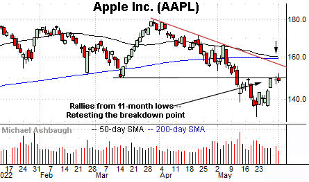 Apple challenges the breakdown point