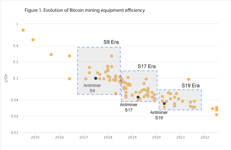 a chart showing the evolution of bitcoin mining equipment efficiency