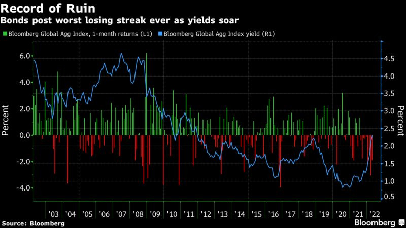 Bonds post worst losing streak ever as yields soar