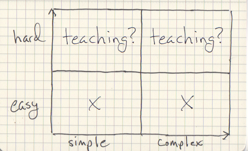 The same quadrant with "Teaching?" in both the hard and simple and hard and complex quadrants.