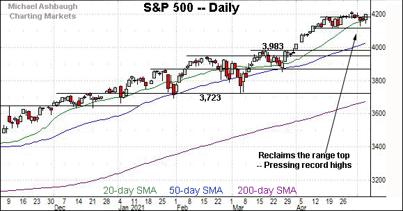 S&P 500 daily chart, by Michael Ashbaugh, Charting Markets at Substack.com, formerly The Technical Indicator on MarketWatch.