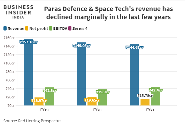 Paras Defence & Space Technologies makes space cameras and it just made the best listing post-IPO this year