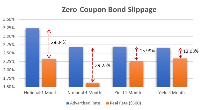 Zero-Coupon Bond Slippage