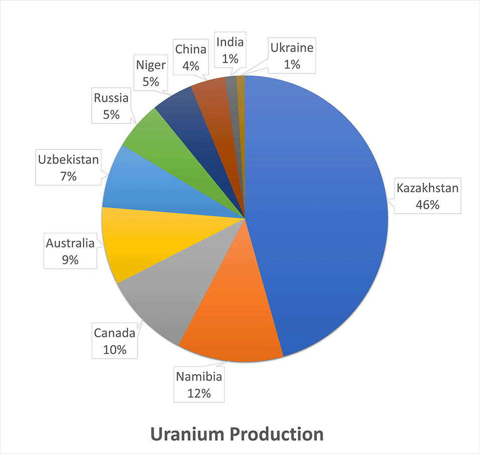 Uranium Production by Country 2022