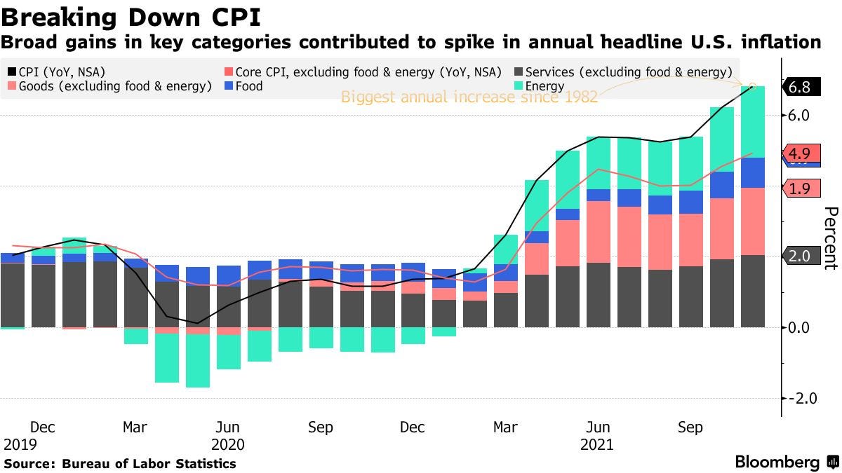 Broad gains in key categories contributed to spike in annual headline U.S. inflation