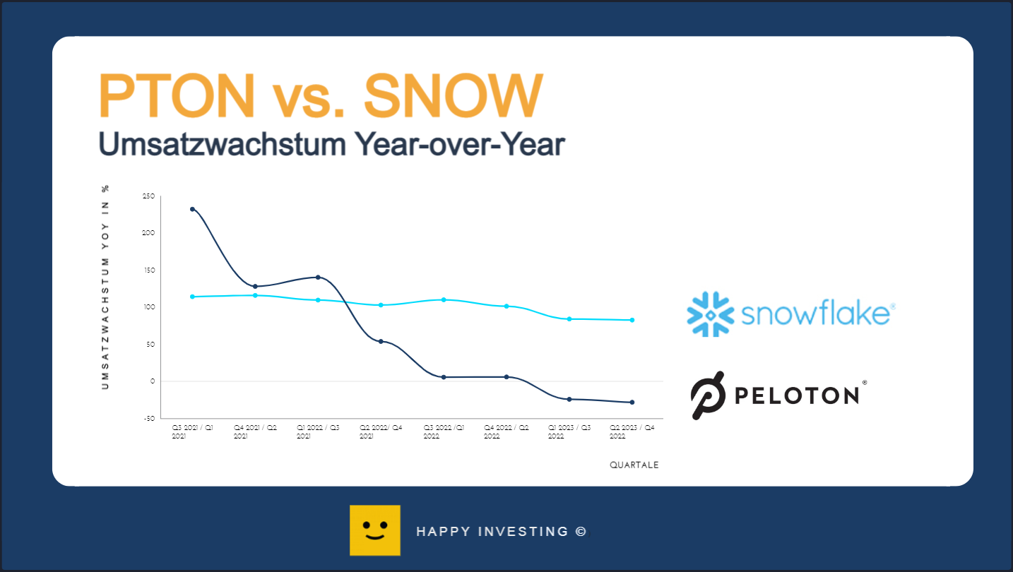 Peloton versus Snowflake Umsatzwachstum