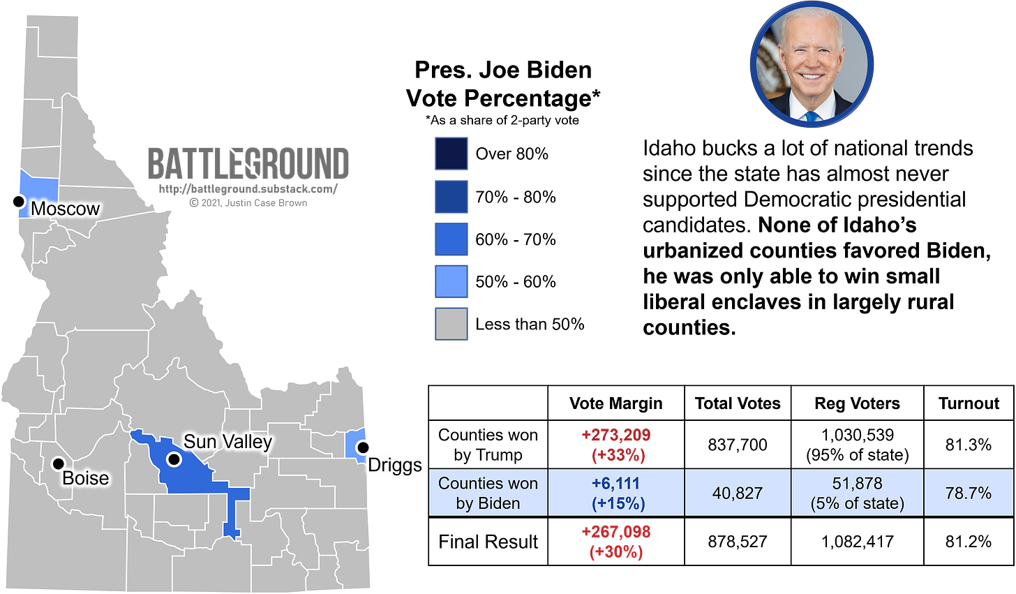 How Idaho voted for Joe Biden in the 2020 Presidential Election