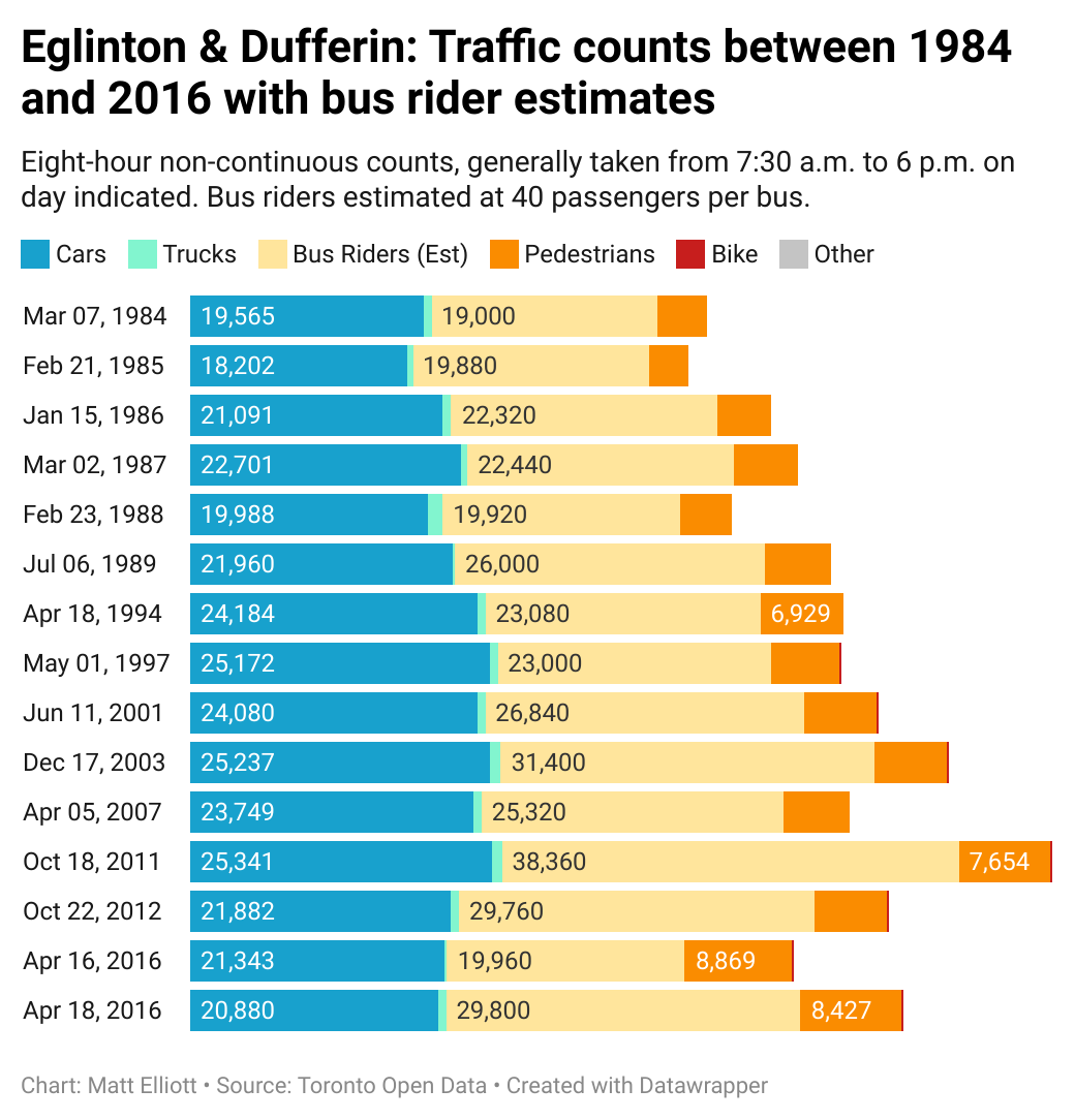 Chart of traffic at Eglinton & Duferin, with an estimate of number of bus riders