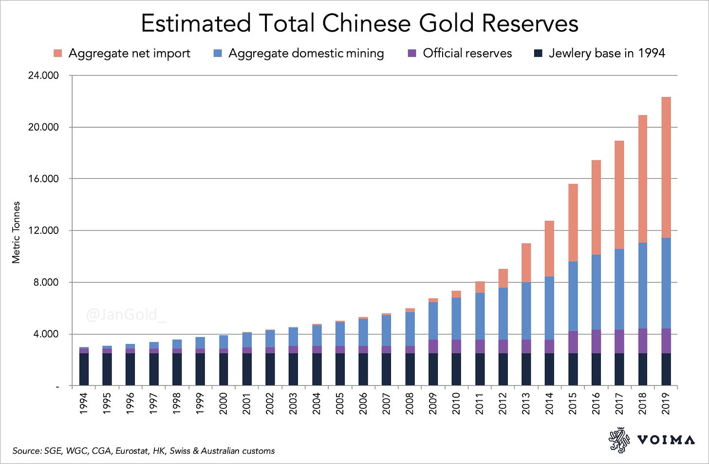 Estimated Total Chinese Gold Reserves
