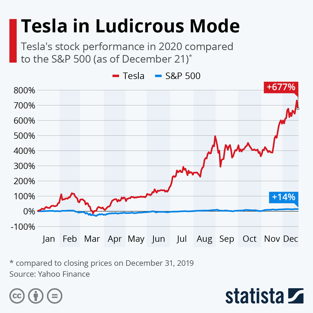 Chart: Tesla in Ludicrous Mode | Statista