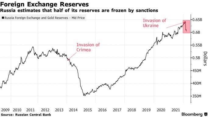 Russia estimates that half of its reserves are frozen by sanctions