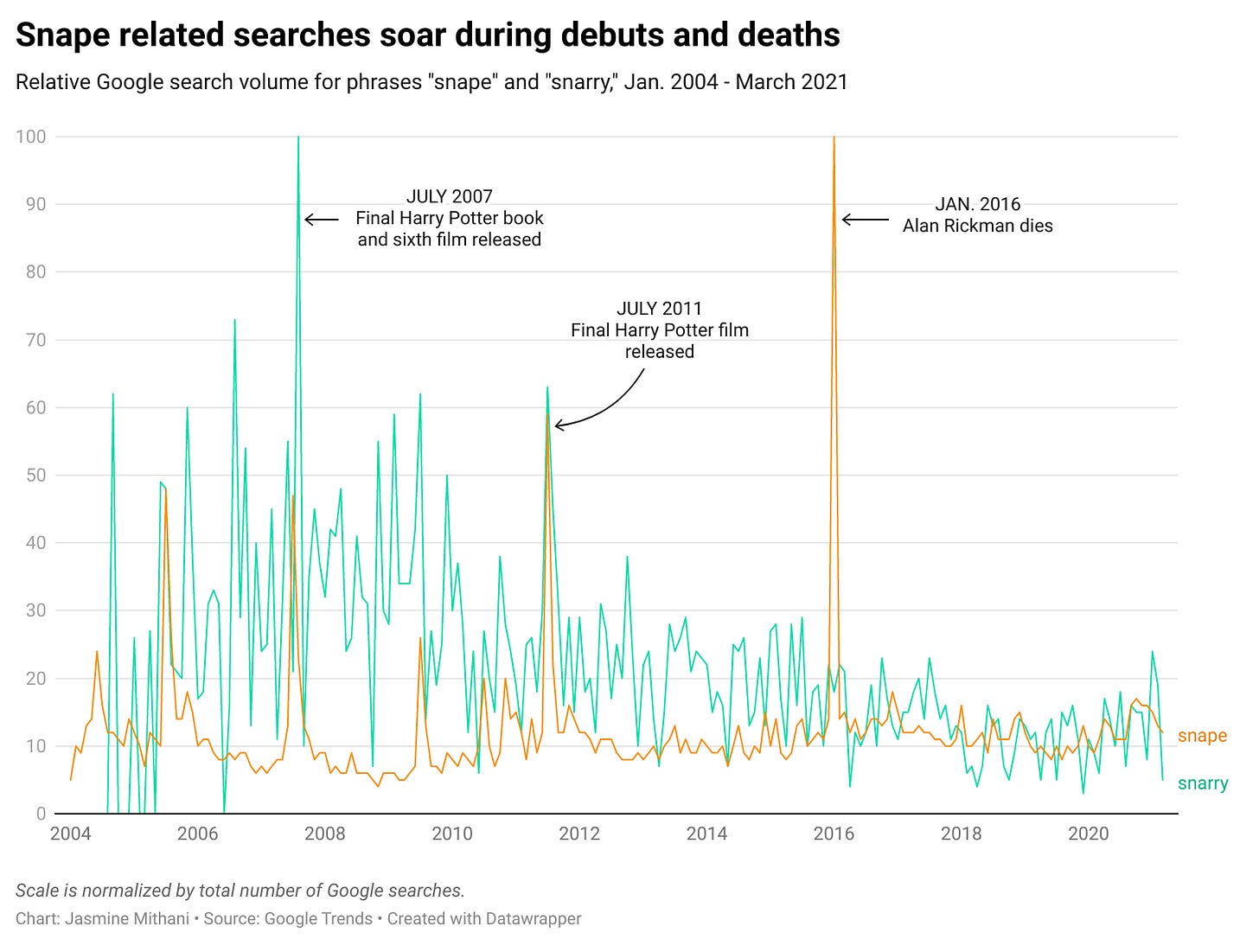 Snape related searches soar during debuts and deaths: Relative Google search volume for phrases "snape" and "snarry," Jan. 2004 - March 2021