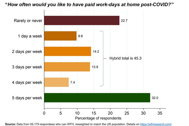 A chart showing responses to the question "How often would you like to have paid work-days at home post-COVID?" The hybrid total seeking at least 1 day a week is 45.3 percent, while 32 percent seek 5 days.