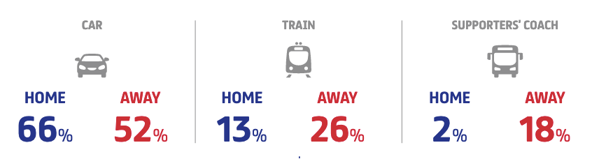 How English football supporters travel to and from matches. The car is the most dominant mode, accounting for 66% of trips for home fans, and 52% of trips for away fans. 26% of away fans take the train, compared to 13% of home fans