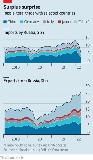Graph of exports and imports for Russia to select other countries: China is the largest, followed by Germany. Recently exports have climbed even as imports have fallen.