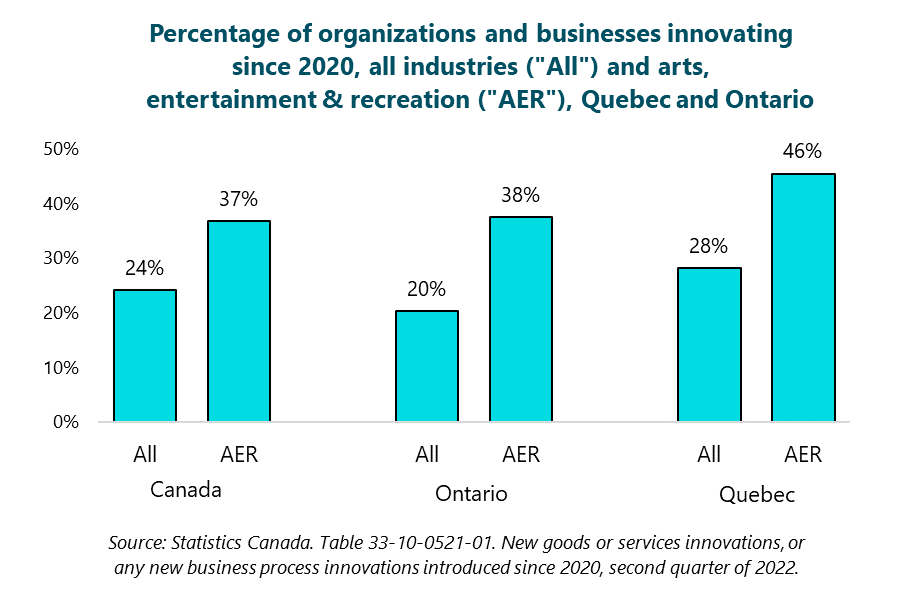Graph of Percentages of organizations and businesses innovating since 2020, all industries vs. arts, entertainment & recreation, Ontario and Quebec.  Canada, All industries: 24%. Canada, Arts, entertainment, and recreation: 37%. Ontario, All industries: 20%. Ontario, Arts, entertainment, and recreation: 38%. Quebec, All industries: 28%. Quebec, Arts, entertainment, and recreation: 46%. Source: Statistics Canada. Table 33-10-0521-01. New goods or services innovations, or any new business process innovations introduced since 2020, second quarter of 2022.