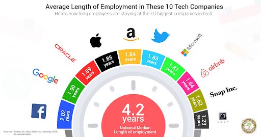 Source:  https://www.linkedin.com/pulse/millennials-switch-jobs-silicon-valley-twice-often-national-kunov