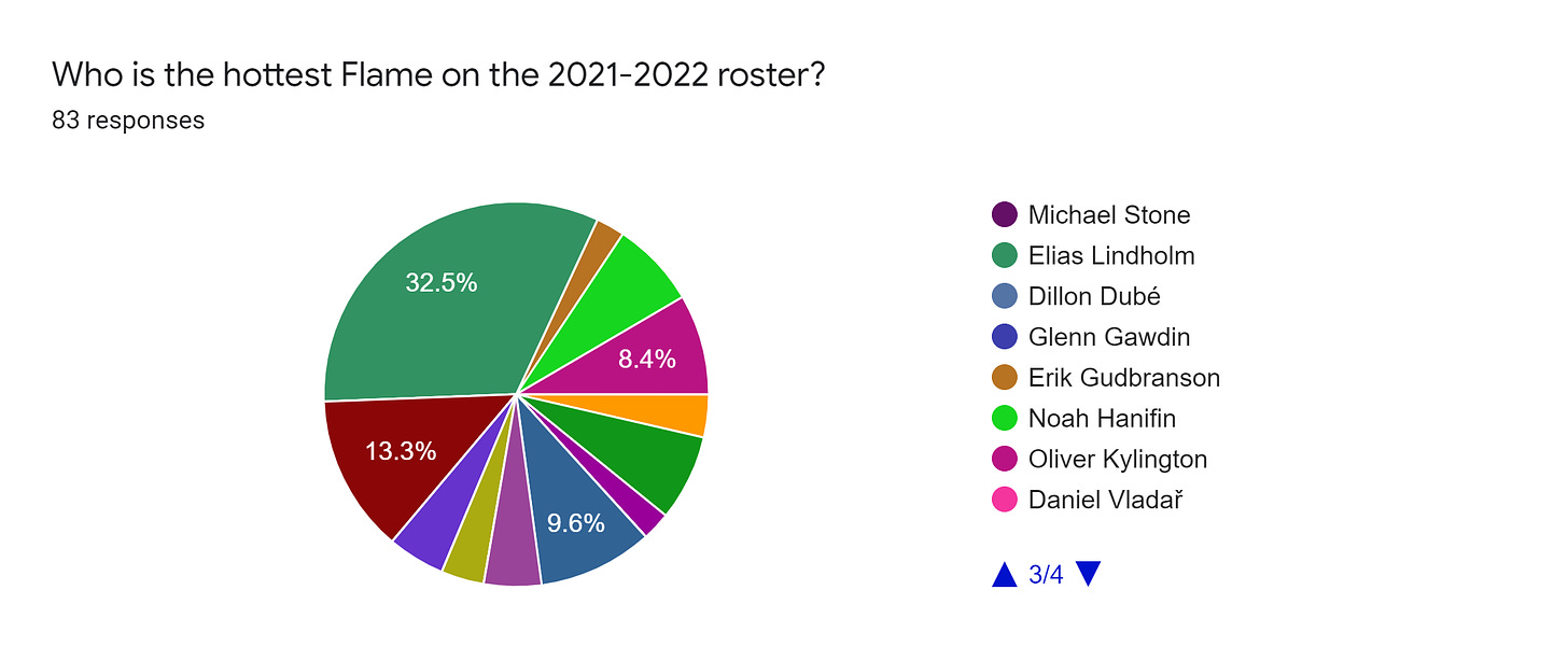 Forms response chart. Question title: Who is the hottest Flame on the 2021-2022 roster?. Number of responses: 83 responses.