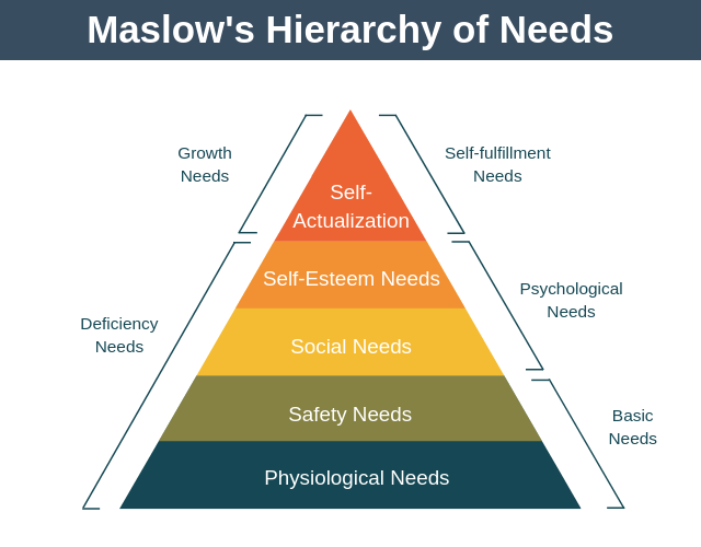 File:Maslows-Hierarchy-of-Needs-1.png - Wikimedia Commons