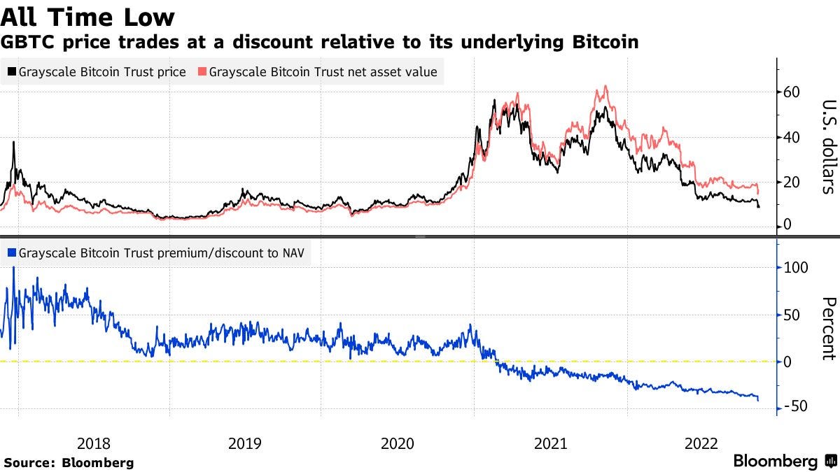 GBTC price trades at a discount relative to its underlying Bitcoin