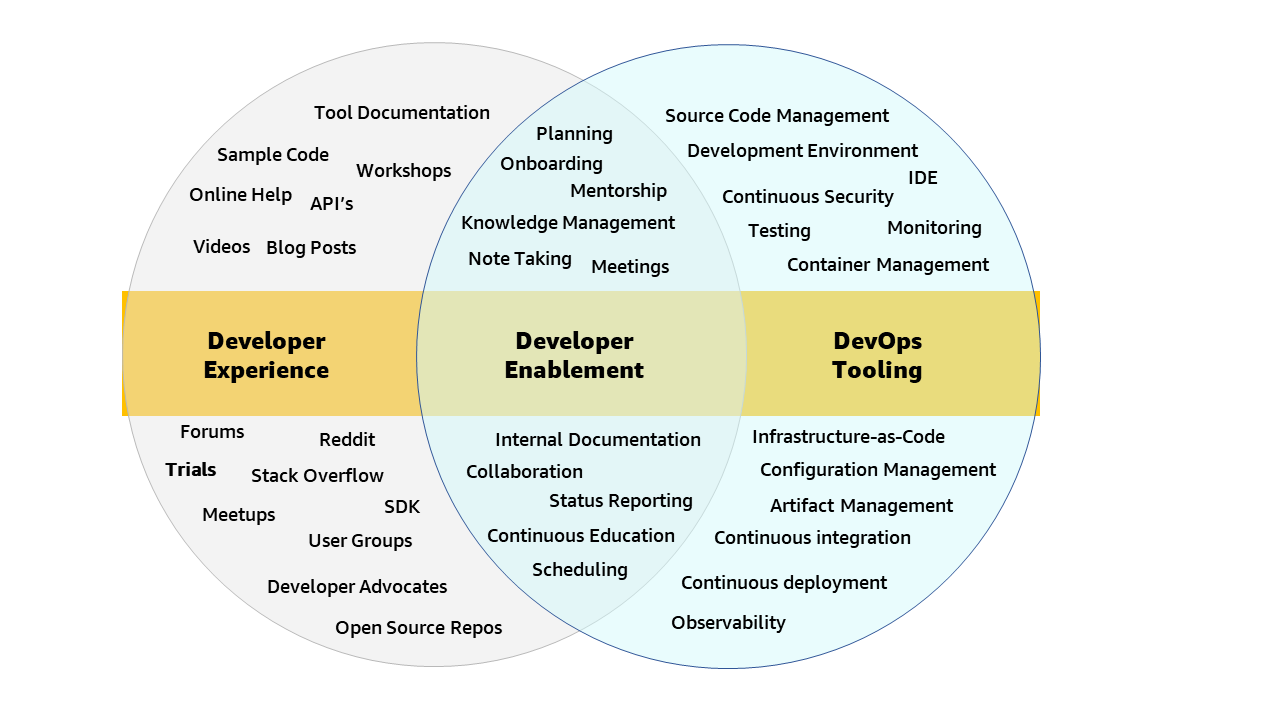 Developer Experience vs DevOps vs Developer Enablement