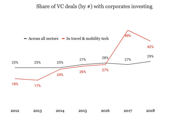 travel tech venture capital
