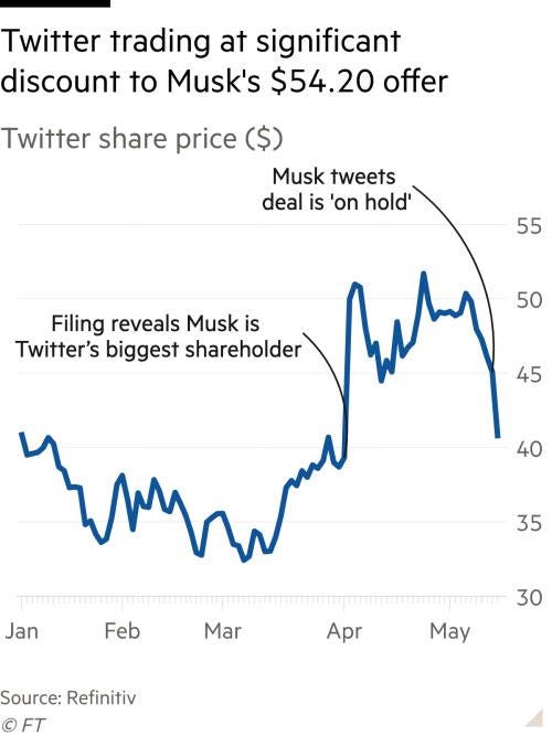 Line chart of Twitter share price ($) showing Twitter trading at significant discount to Musk’s $54.20 offer 