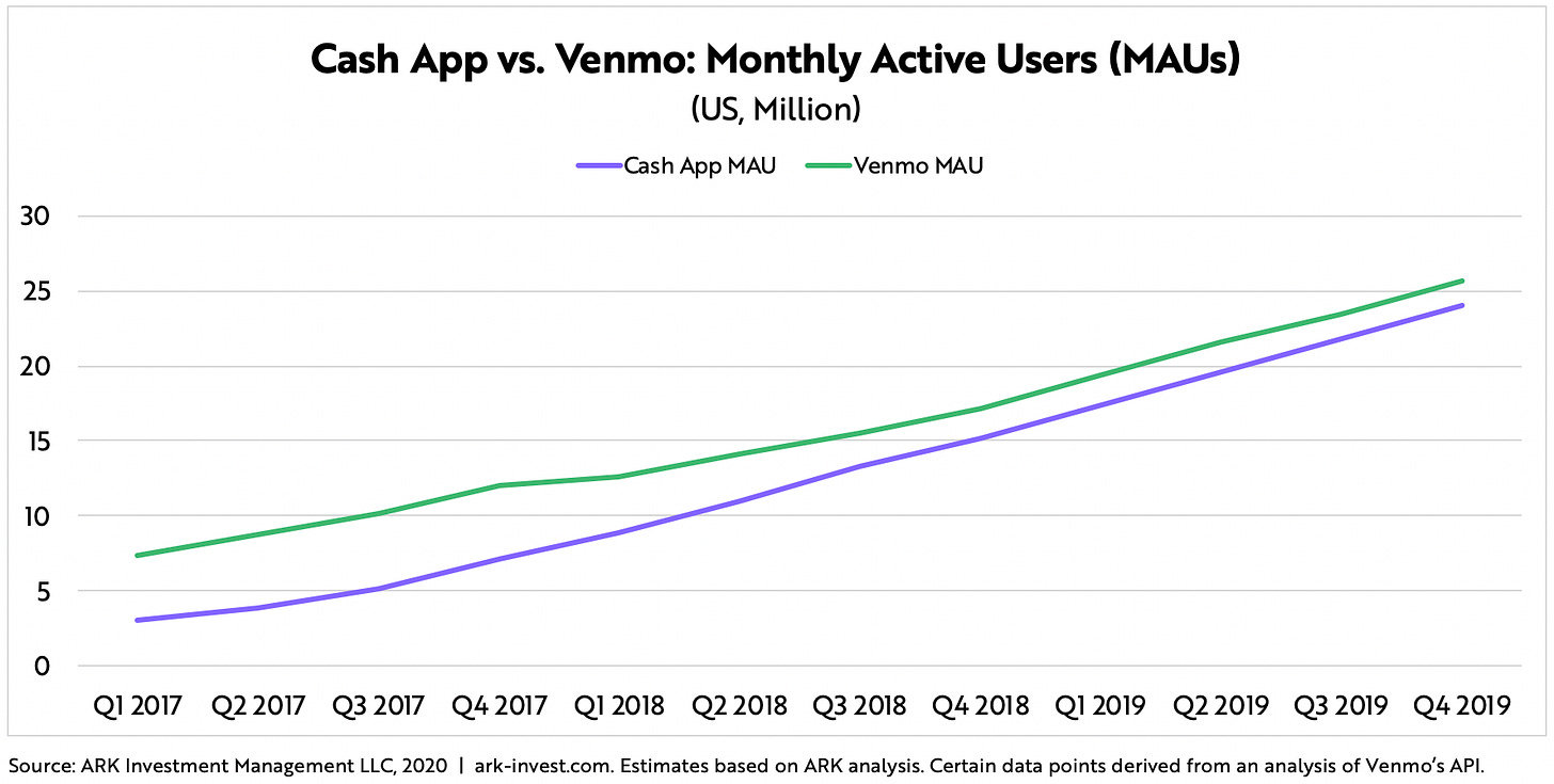 Cash App Probably Has Surpassed 30 Million Monthly Active Users