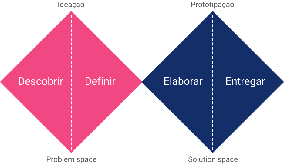 Imagem mostra etapas da ideação ou problem space, que são "descobrir e definir", e da prototipação ou solution space, que são "elaborar" e "entregar"