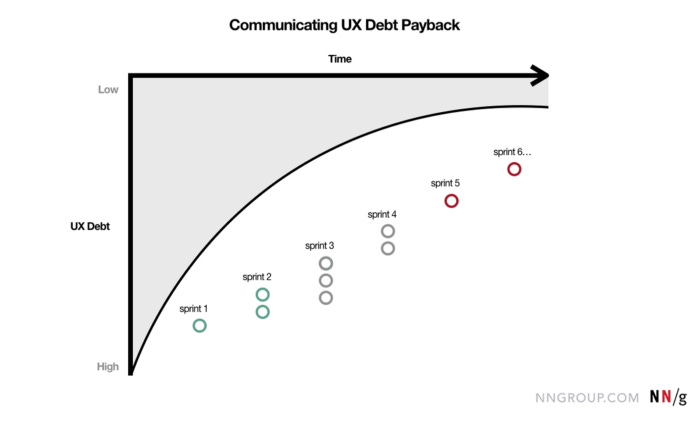 A visualization that communicates how UX debt is paid off over the course of sprints. The first sprints in the bottom left are focused on the (High user Value, Low Effort) items, with additional items being paid off each sprint. As a result, the UX debt lowers over time.